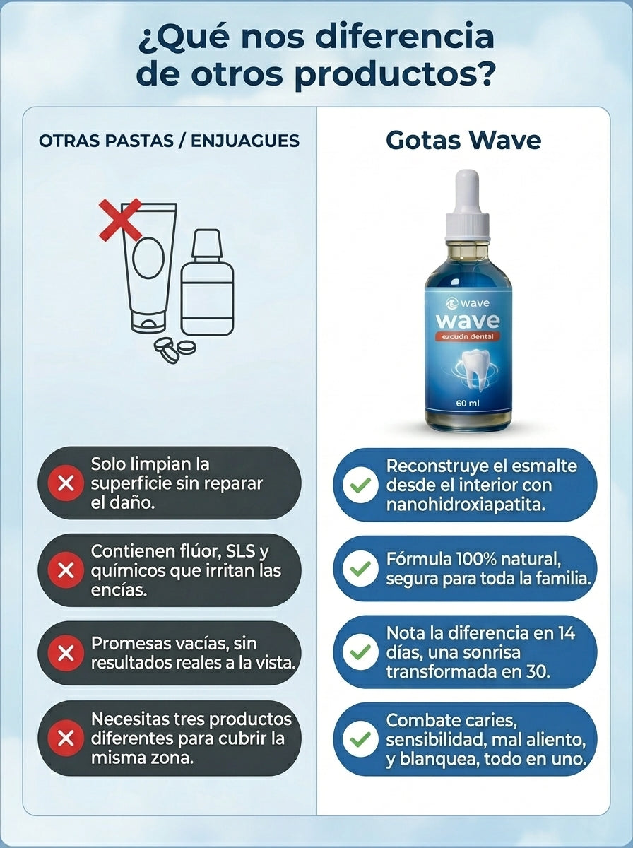 Gotas Wave | Elimina caries, sensibilidad y sangrado de encías